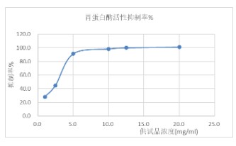 要害参数(胃卵白酶连系).jpg 要害参数(胃卵白酶连系).jpg
