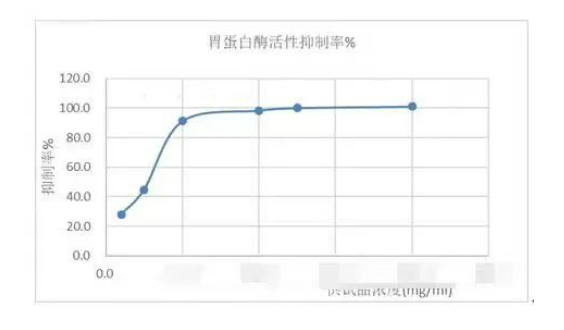 硫糖铝胃卵白酶活性抑制率.jpg