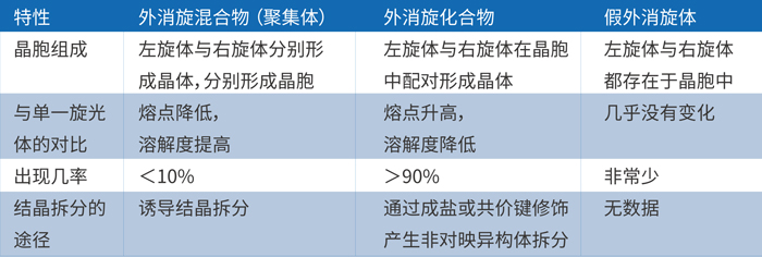 由上表可知，，，，，，，外消旋体的主要保存形式是外消旋混淆物和化合物.jpg
