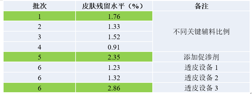 透皮制剂体外评价案例剖析-某软膏剂1类新药IVPT.jpg DSC透皮制剂体外评价案例剖析-某软膏剂1类新药IVPT.jpg