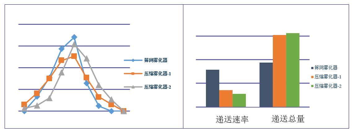 吸入制剂（新药，，，纳米抗体）-雾化器的筛选