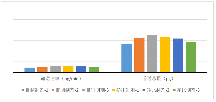 吸入制剂-案例分享---3批自研制剂与3参比制剂比照（n=10）-递送速率/递送总量