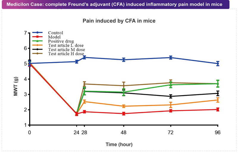 CA88案例:CFA致痛模子.jpg CA88案例:CFA致痛模子.jpg