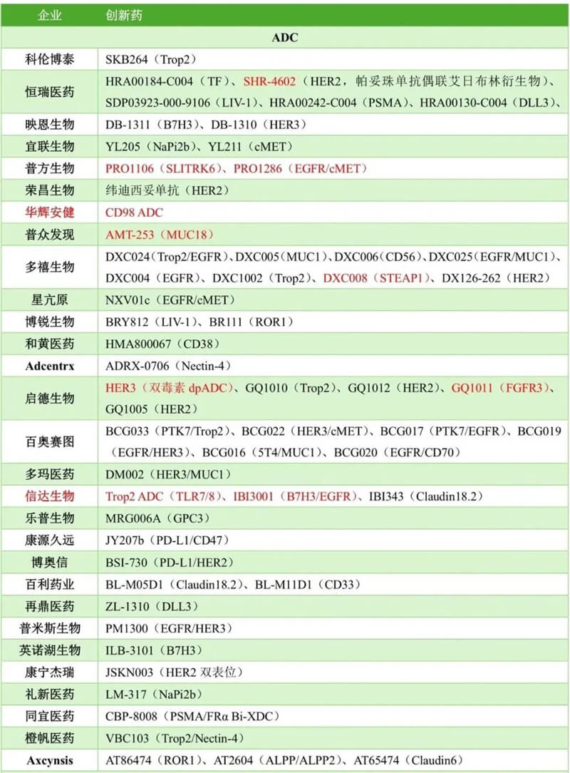 中国药企险些包办本届大会ADC报告的半数以上，，，，涉及大宗新靶点ADC和双抗ADC.jpg
