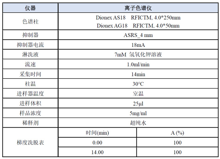 案例二-阴离子模式下检测哌啶剖析要领.jpg 案例二-阴离子模式下检测哌啶剖析要领.jpg