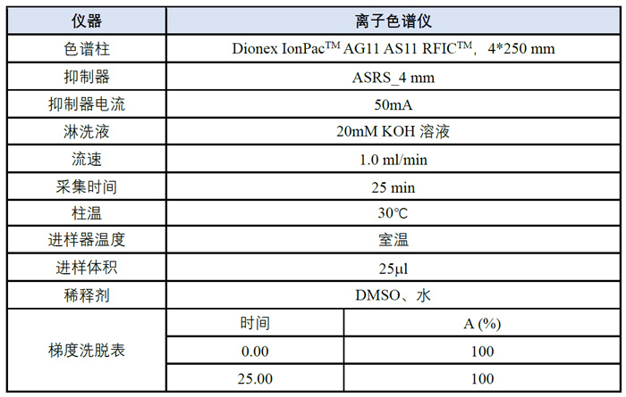 案例三-阴离子模式下检测氯离子含量剖析要领.jpg 案例三-阴离子模式下检测氯离子含量剖析要领.jpg