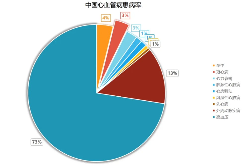 心血管疾。。。。。。。–VD）已成为全球公共卫生领域的主要议题