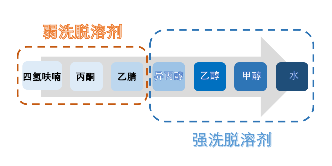 图3:HILIC模式洗脱溶剂强弱顺序.png 图3:HILIC模式洗脱溶剂强弱顺序.png