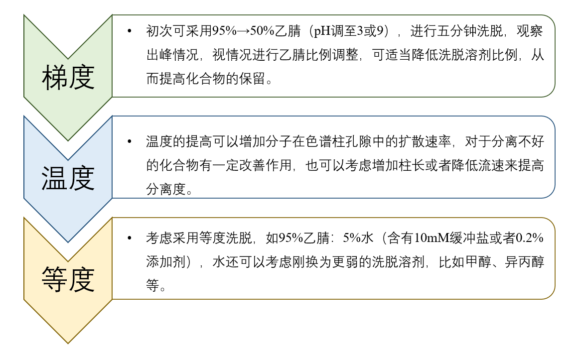 图4:HILIC模式未知化合物要领开发一样平常思绪.png 图4:HILIC模式未知化合物要领开发一样平常思绪.png