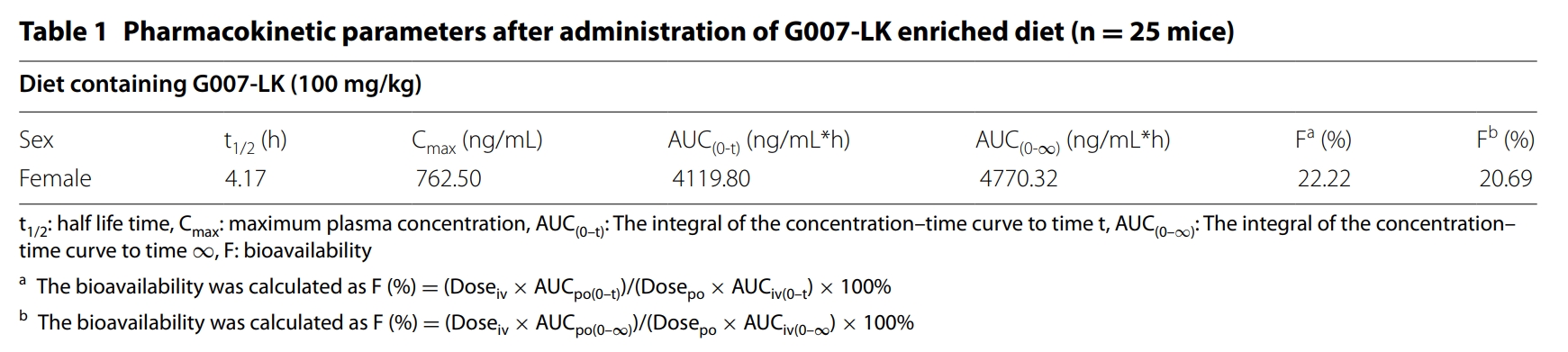 端锚聚合酶抑制剂G007-LK具有治疗结直肠癌的潜力，，，本研究中PK实验通过CA88举行