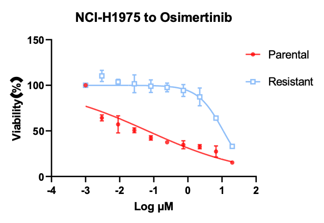 NCI-H1975奥希替尼耐药NSCLC模子-体外药效筛选.png NCI-H1975奥希替尼耐药NSCLC模子-体外药效筛选.png